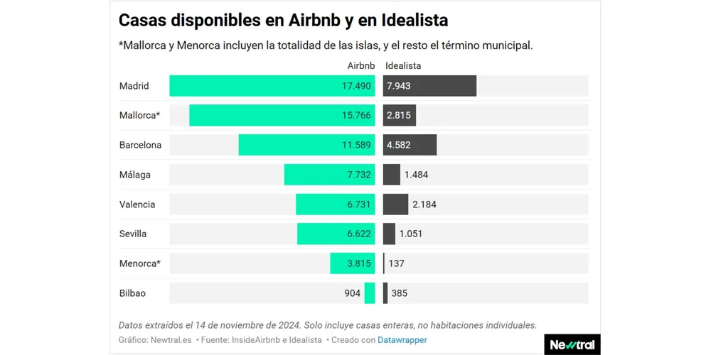 The Surge in Vacation Rentals: A New Era for Spanish Housing Market