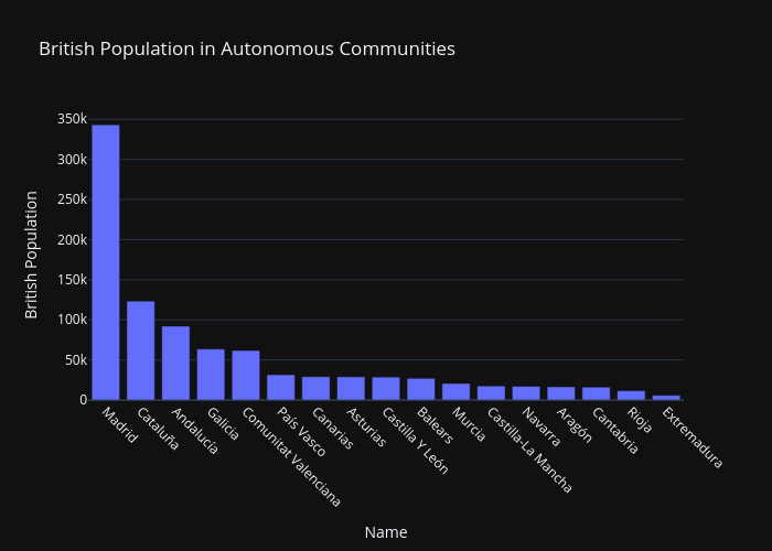 British population distribution across Autonomous Communities